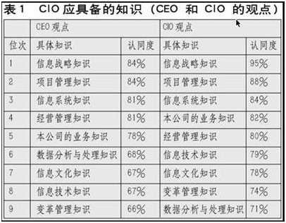 CIO的知识结构图