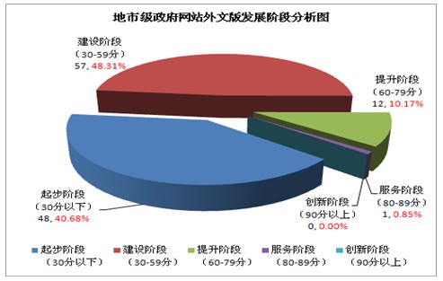 2012年地市级政府网站外文版发展水平分析