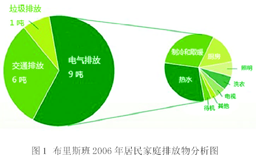 澳大利亚布里斯班市推出“绿心智慧城市计划”