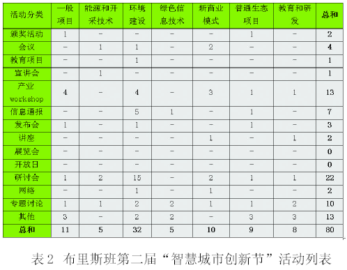 澳大利亚布里斯班市推出“绿心智慧城市计划”