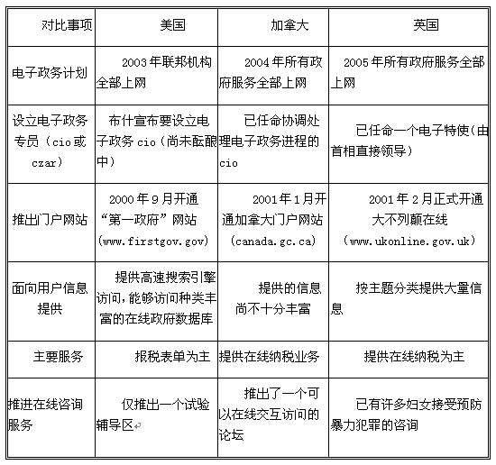国外电子政务现状与发展趋势(一) - 国际参考 - 