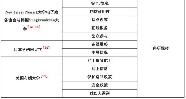 政府信息化应用评价指标研究