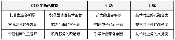 郑爱军：大数据时代，政府CIO的角色转换与思维重构