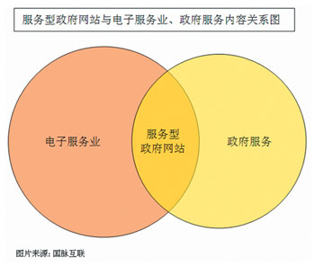 服务型政府网站的本质特征与表现形式 - 行业要