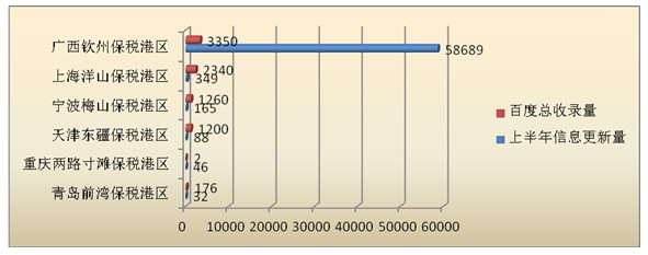 保税港区网站对比分析报告