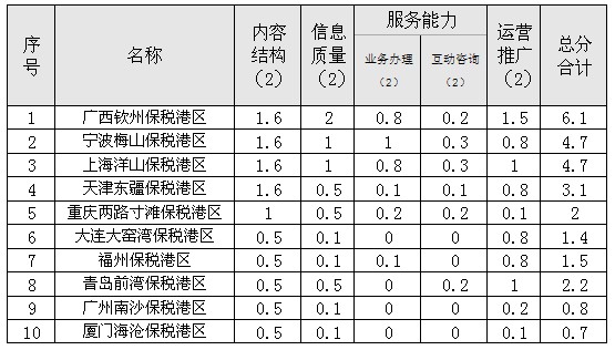 保税港区网站对比分析报告