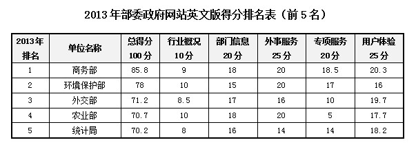 2013中国政府网站国际化评估获奖单位揭晓 上海名列第一