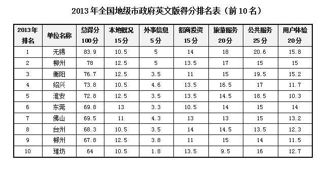 全国英语排名_英语手抄报全国一等奖(2)