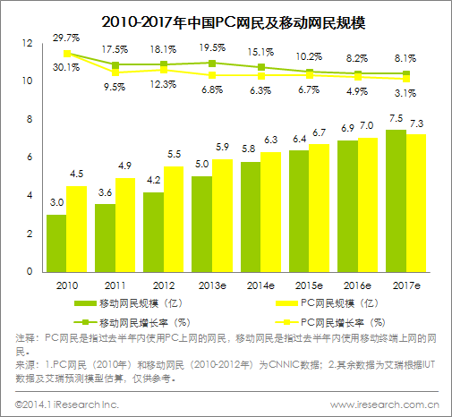 2013年移动互联网市场规模1059.8亿元 - 脉@