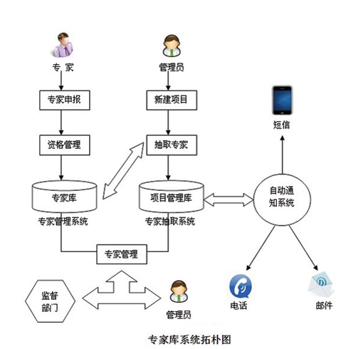 建设信息化专家库把好政府采购关 - 政府CIO学