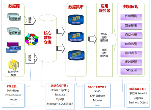 财政数据仓库和BI解决方案 - 企业快讯 - 国脉电