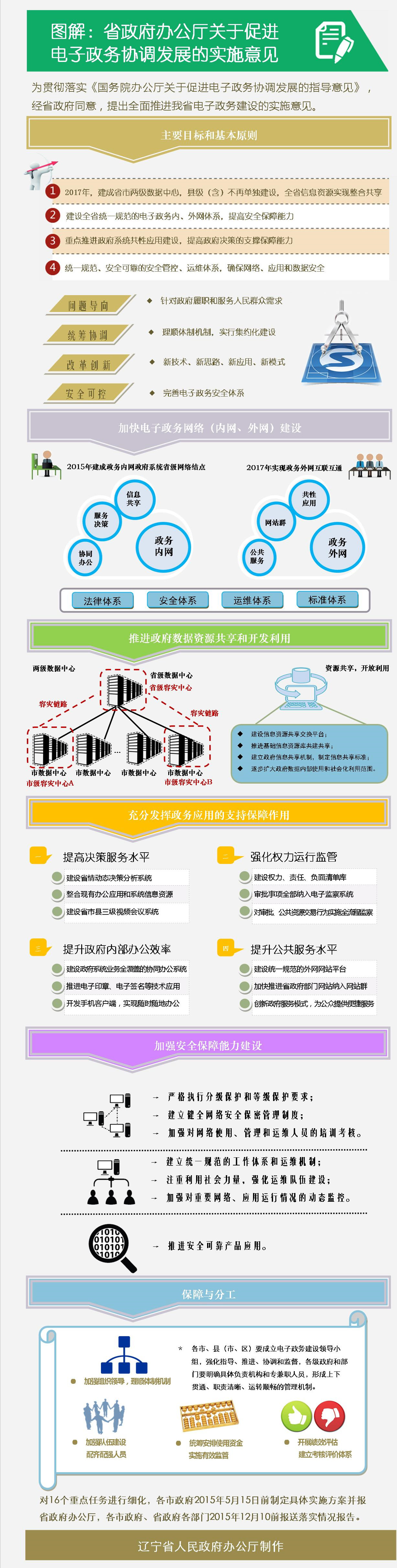 图解:辽宁省关于促进电子政务协调发展的意见