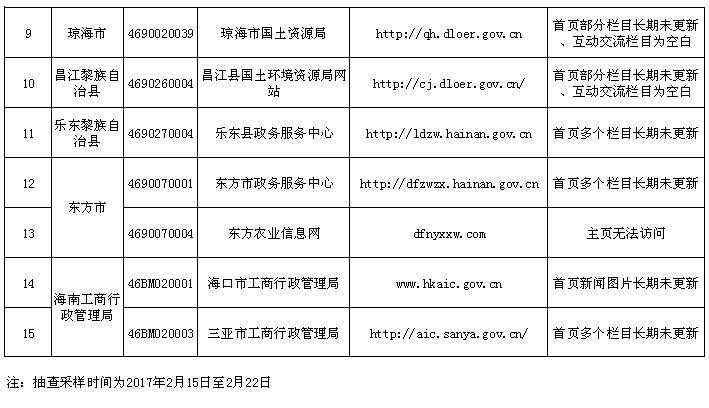 海南15个政府网站存在突出问题被通报 - 最新动