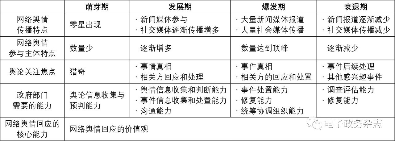 政府部门网络舆情回应能力的构建