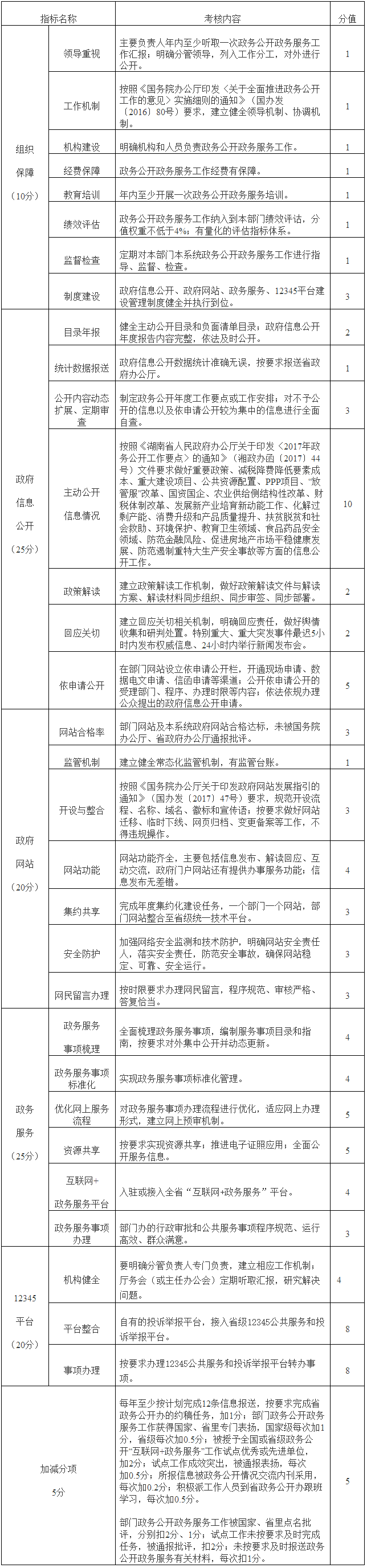 2017年度政务公开政务服务工作考核指标（省直单位）.png