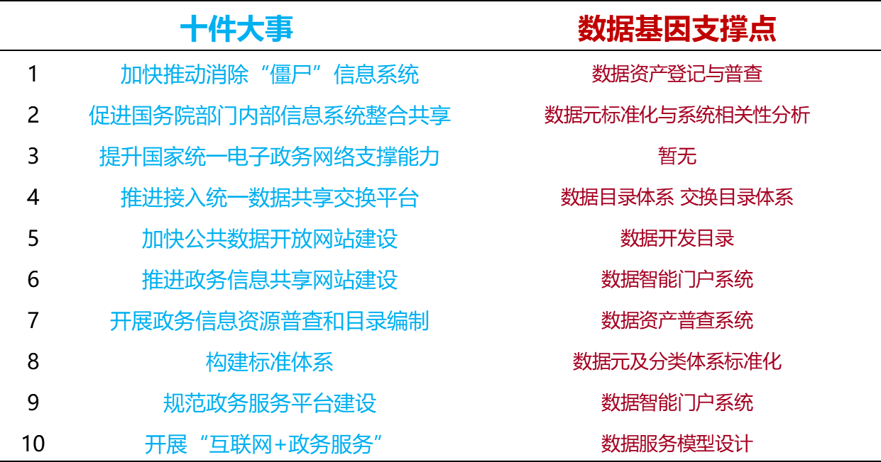 国家政务大数据十件大事