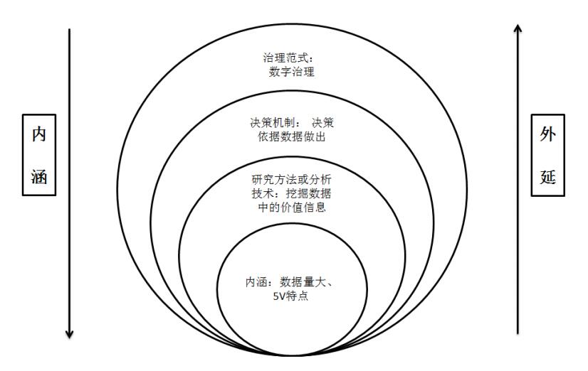 大数据概念的内涵及外延