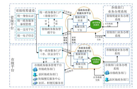 安徽省人民政府办公厅关于印发《安徽省网上政务服务平台总体建设方案》的通知