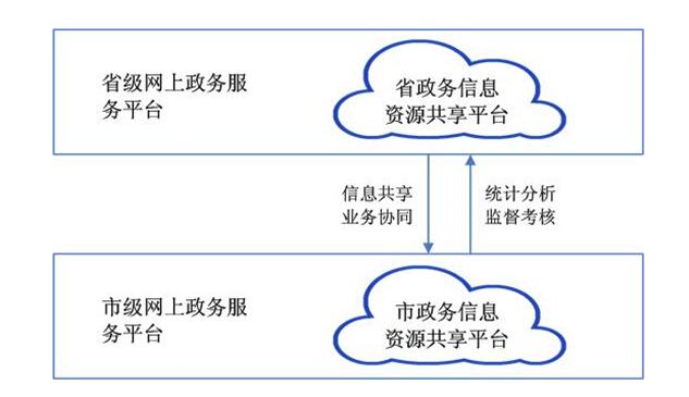 安徽省人民政府办公厅关于印发《安徽省网上政务服务平台总体建设方案》的通知