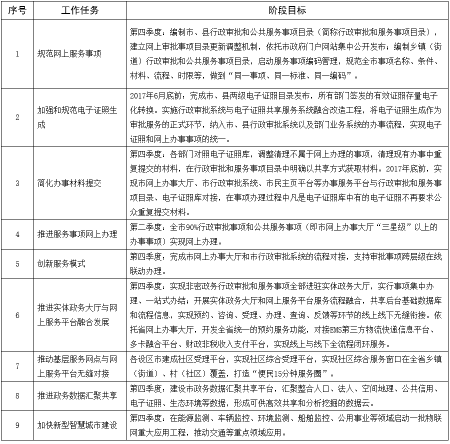 漳州2017年“互联网+政务服务”工作任务进度表.png