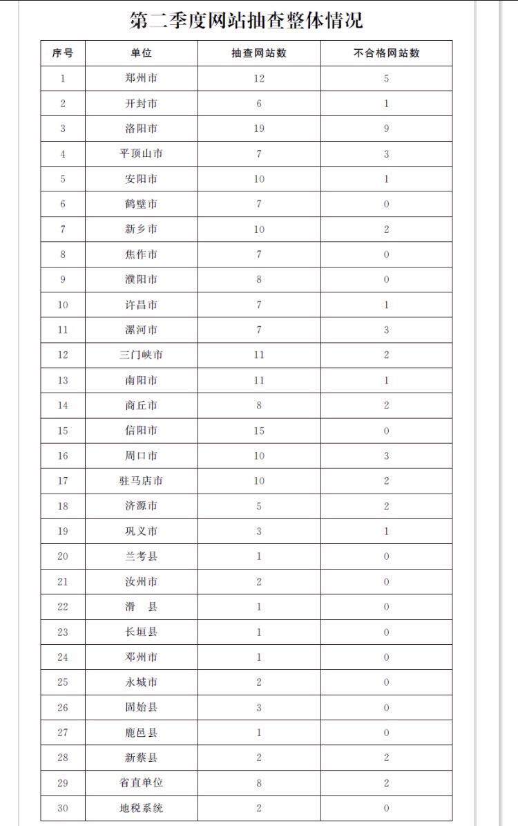 河南省政府通报了2017年第二季度政府网站抽查情况