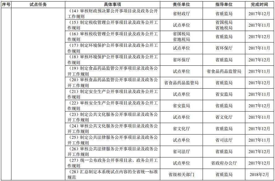基层政务公开标准化规范化试点任务分工及进度安排