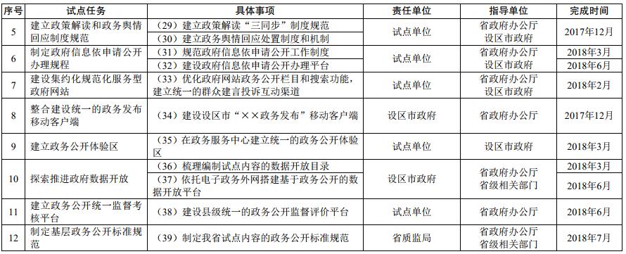 基层政务公开标准化规范化试点任务分工及进度安排