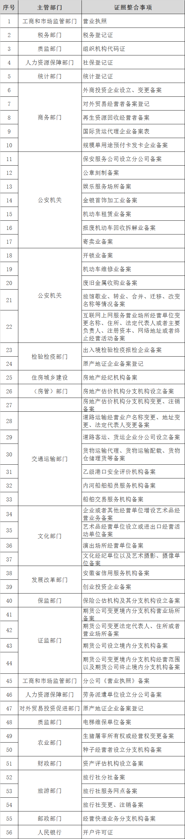 安徽省“多证合一”改革证照事项目录