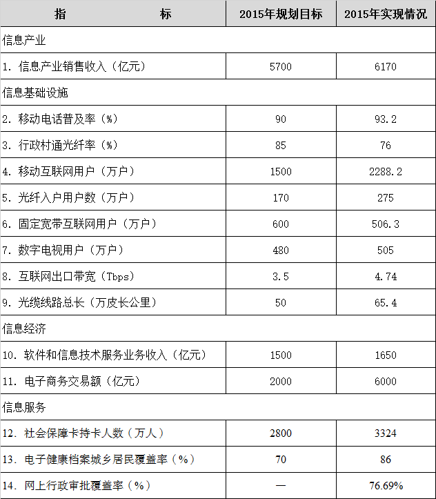 重庆市“十二五”信息化发展基本情况