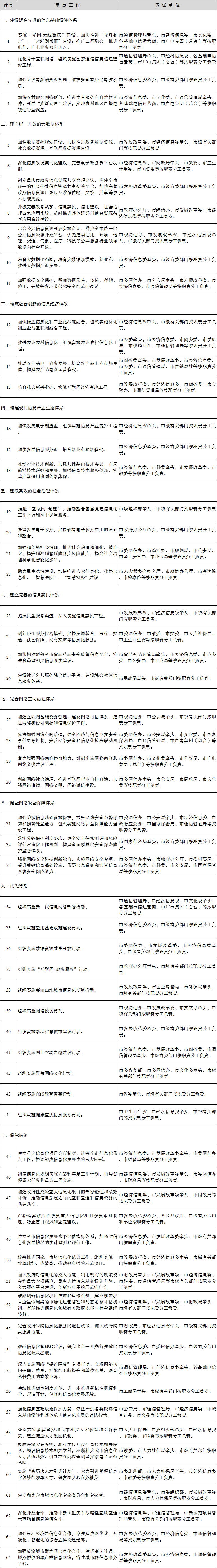 重庆市“十三五”信息化规划重点任务分工