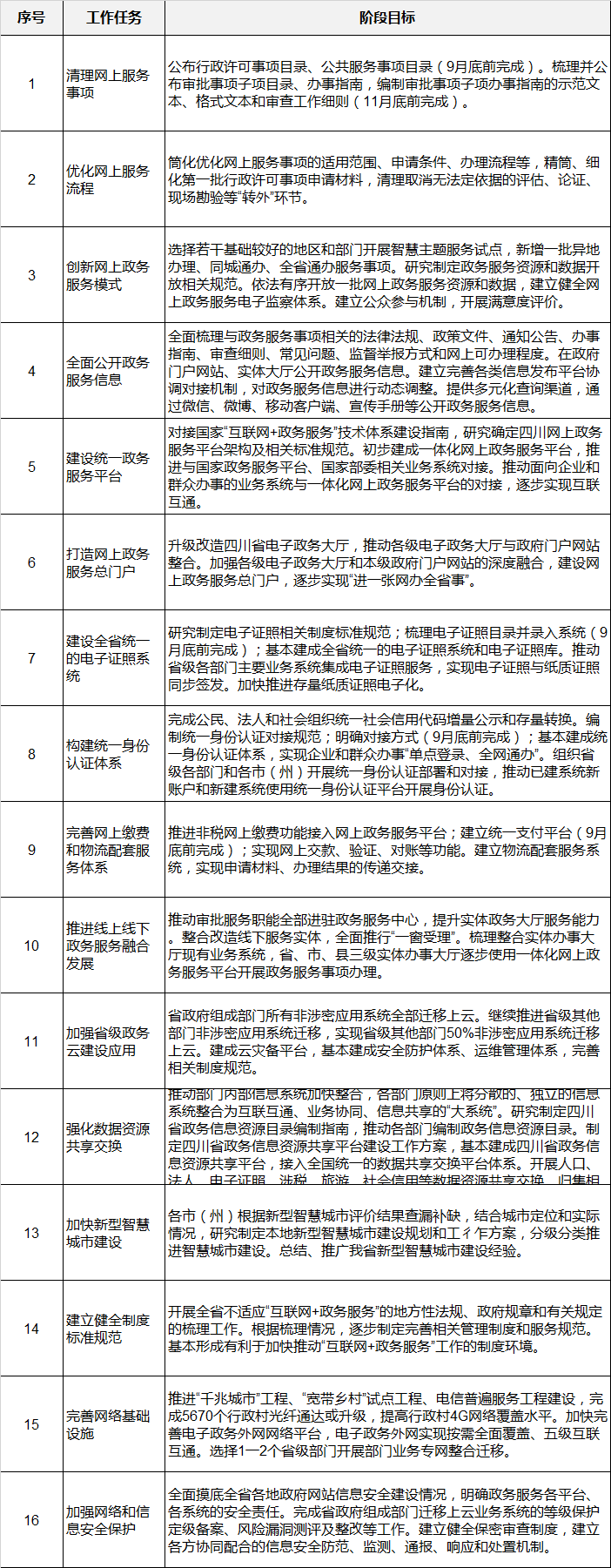 四川省推进互联网+政务服务,互联网+政务服务工作方案