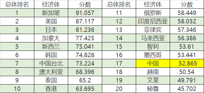 亚太经合组织经济体数字政府排名