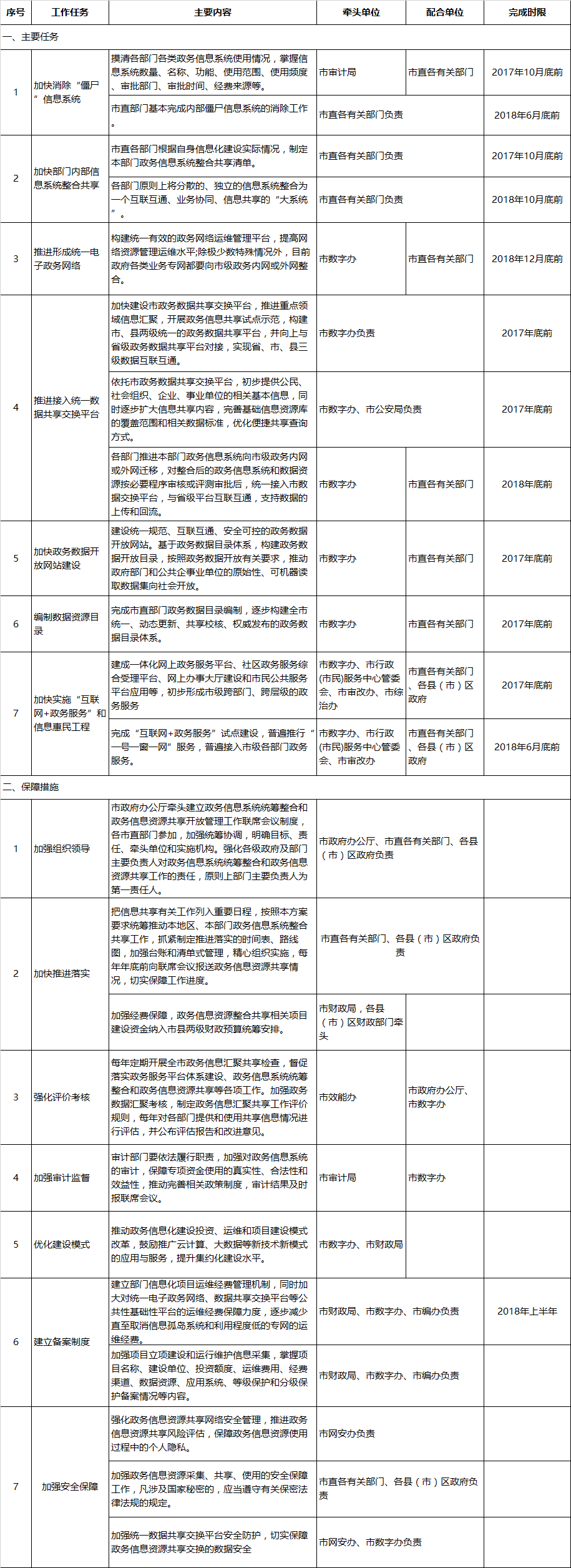 福州市政务信息系统整合共享工作任务分工表