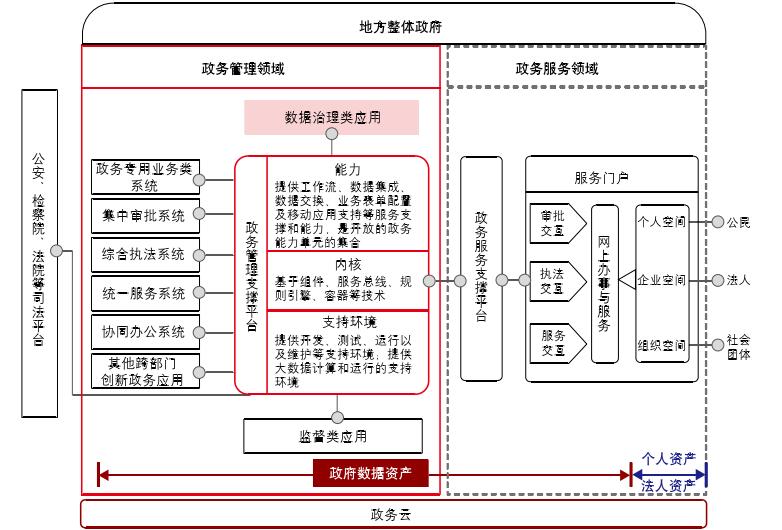 业务视角的"一体双核"架构