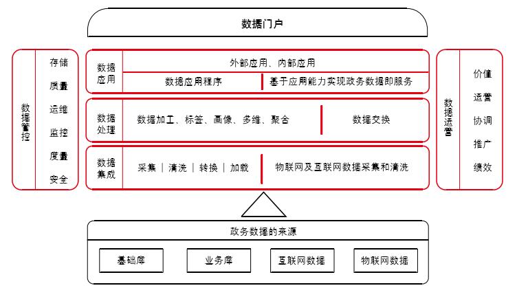 数据治理功能逻辑架构