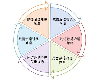 面向组织的数据治理路线图