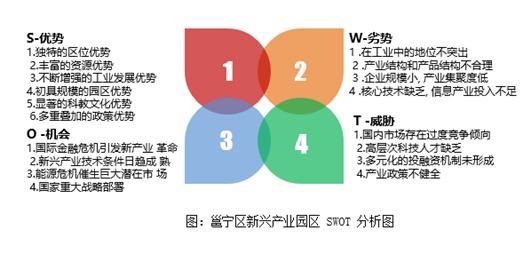 邕宁区战略性新兴产业园区SWOT分析