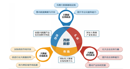 关于印发成都市大数据产业发展规划(2017-202