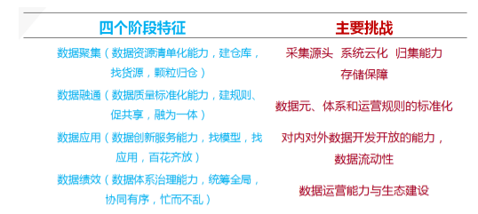 政务大数据阶段特征