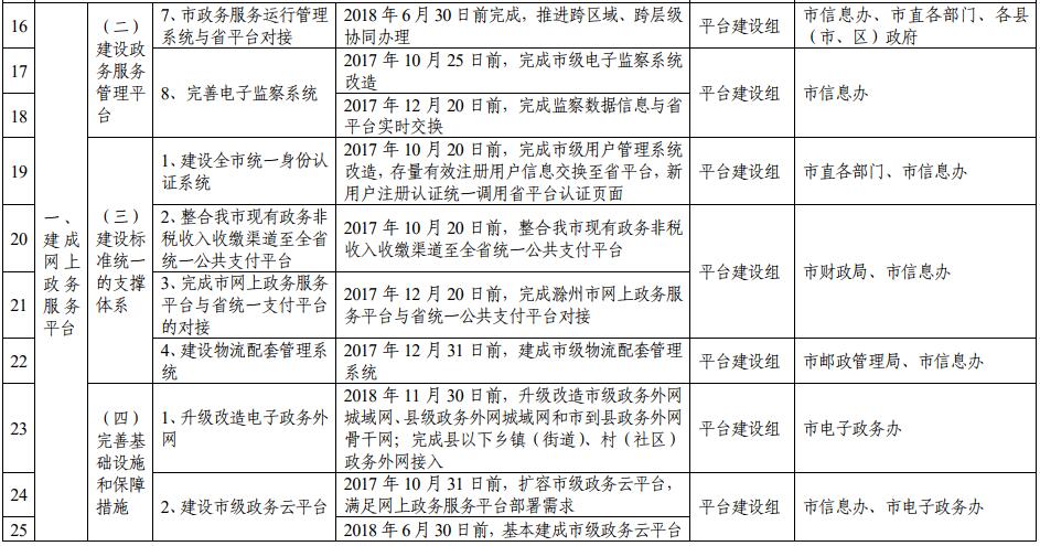 滁州市推进