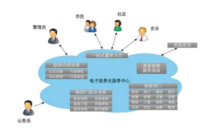 云端电子政务框架