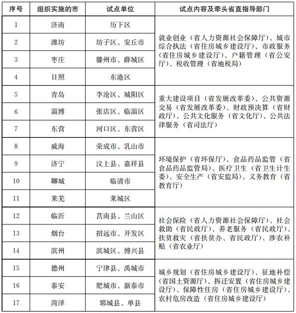 试点单位、试点内容及牵头省直指导部门表