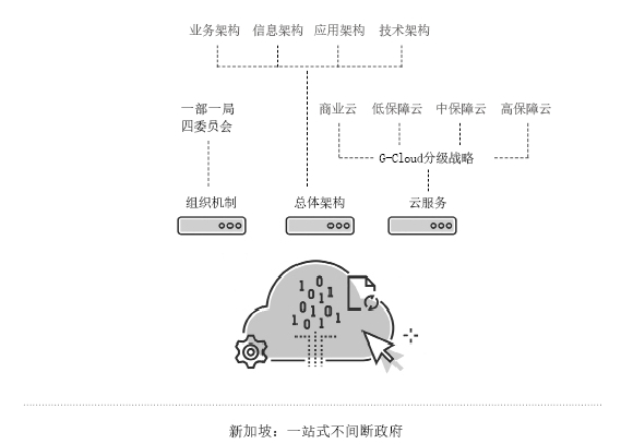 新加坡一站式不间断政府