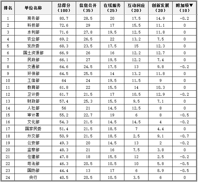 国务院组成部门.jpg