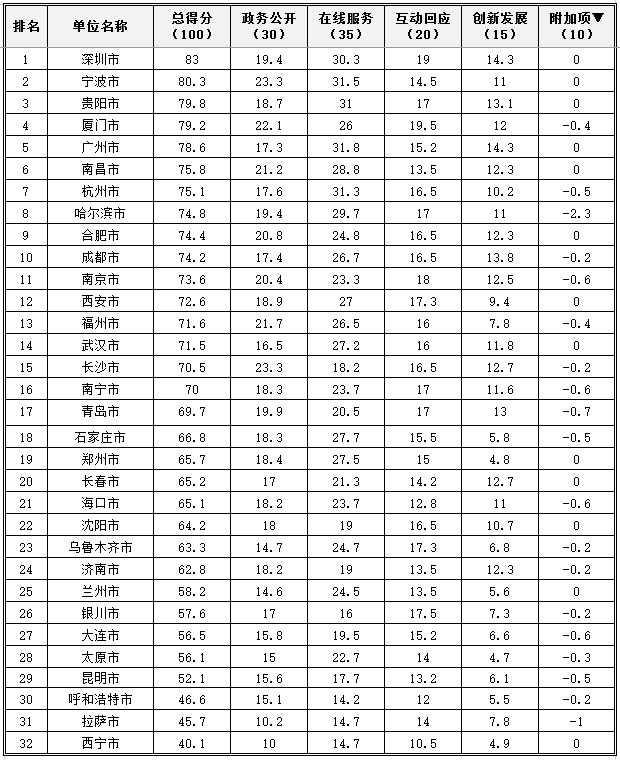 2017年省会及计划单列市政府网站绩效评估结果发布.jpg