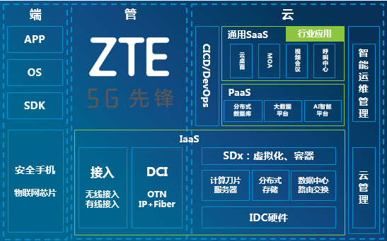 中兴通讯股份有限公司新端管云架构.png