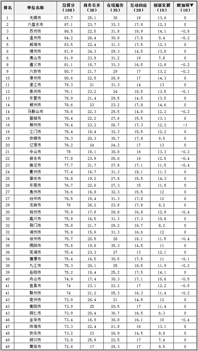 2017年地市级政府网站绩效评估结果发布.jpg