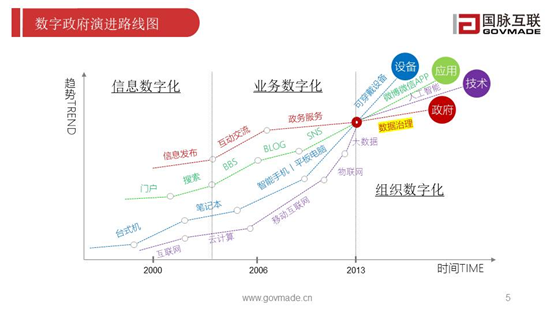 数字政府演进路线图