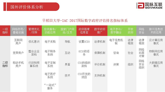 国外评价体系分析