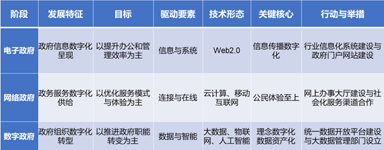 政府数字化进程的阶段分析